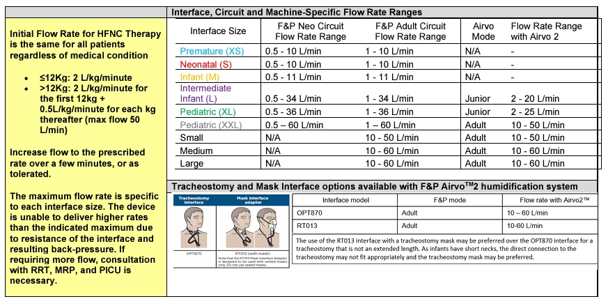 Interface, Circuit, and Machine-Specific Flow Rate Ranges