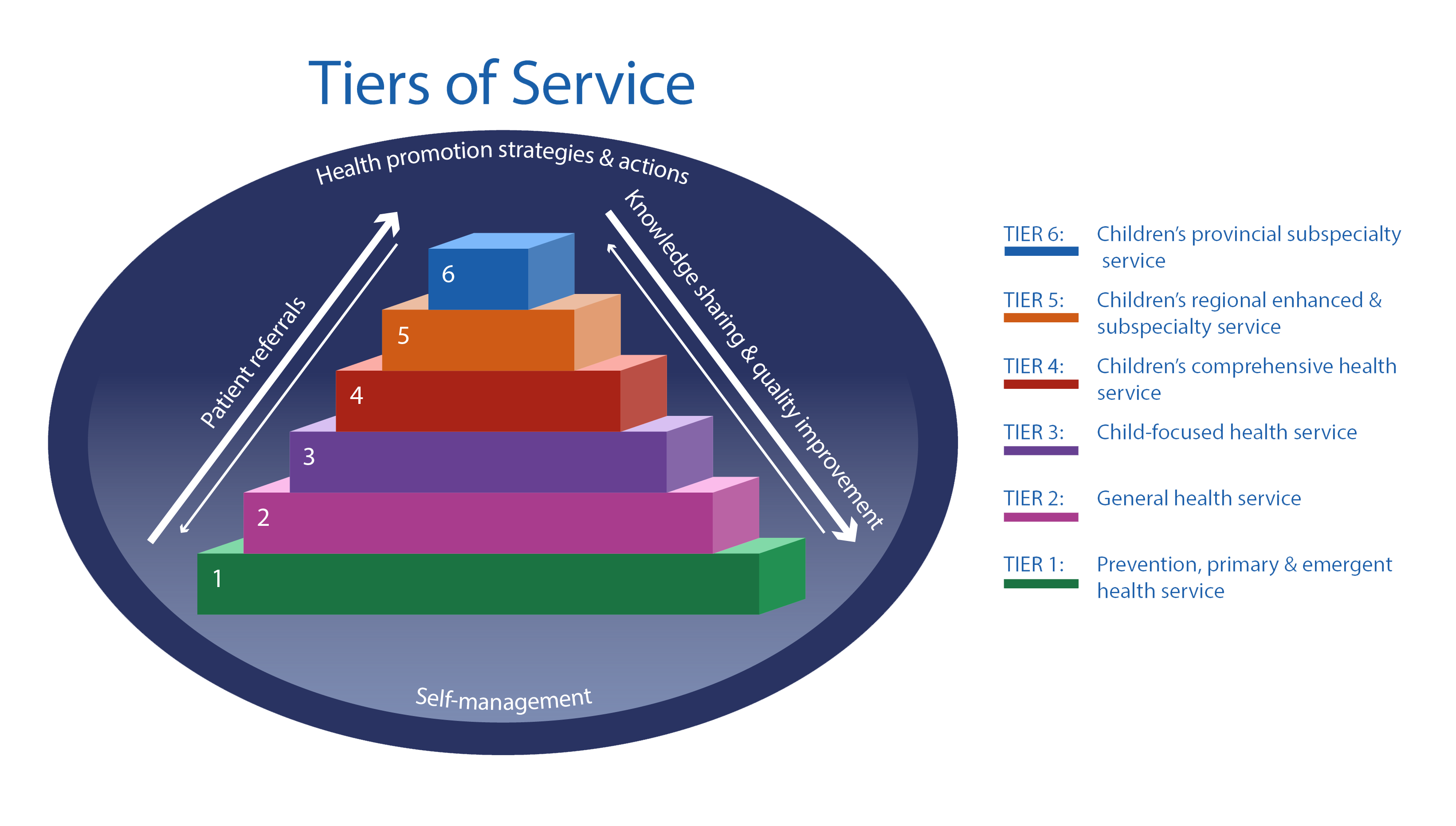 Tiers of Service 6 Blocks-White